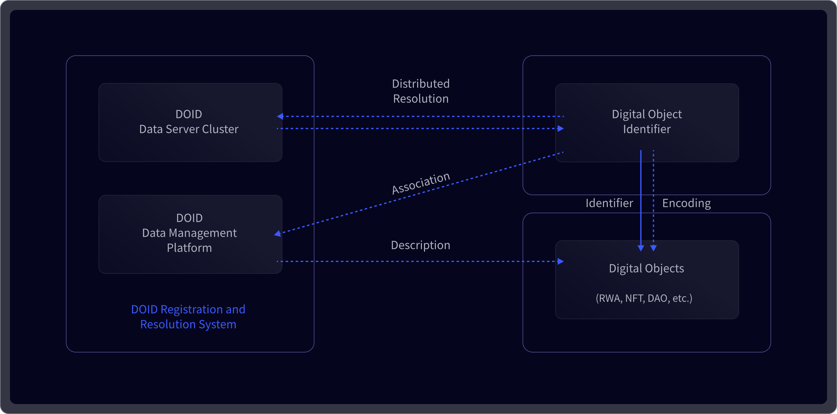 DOID Identification System
